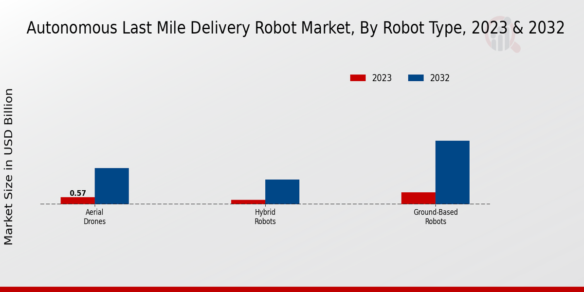 Autonomous Last Mile Delivery Robot Market Robot Type Insights