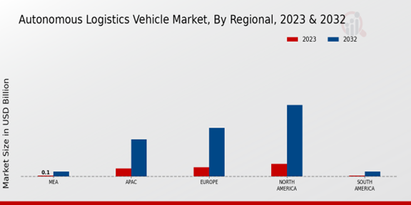 Autonomous Logistics Vehicle Market Regional Insights