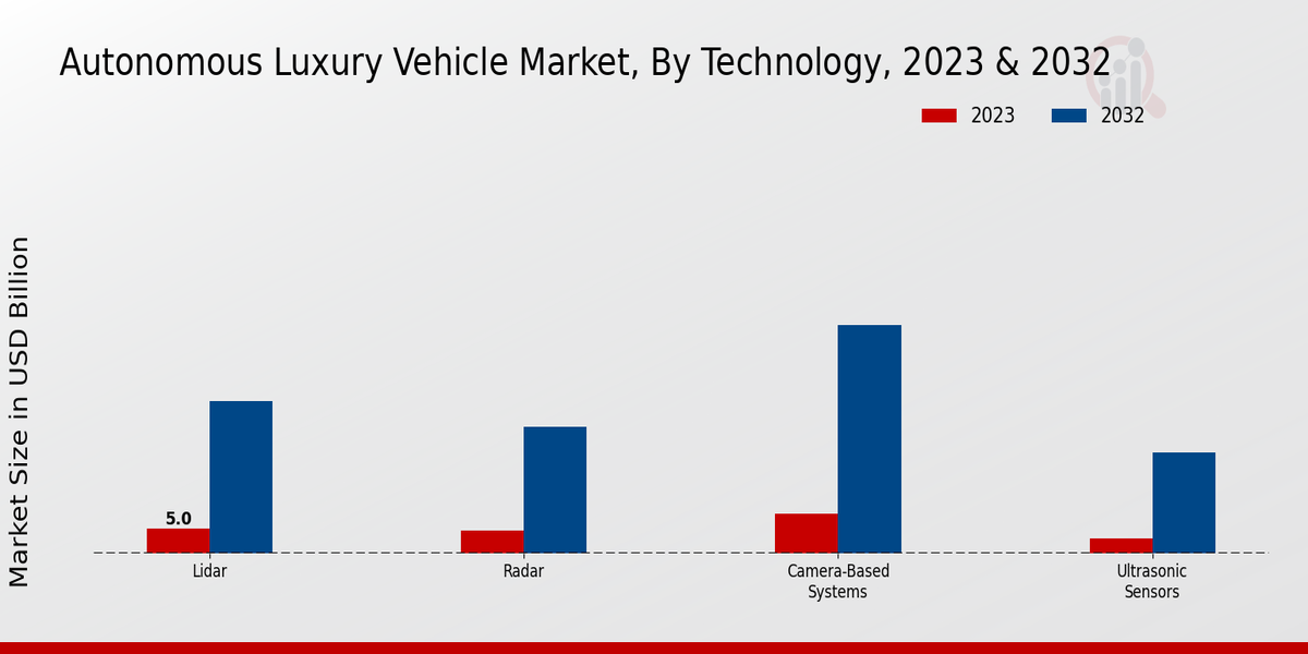 Autonomous Luxury Vehicle Market Technology Insights