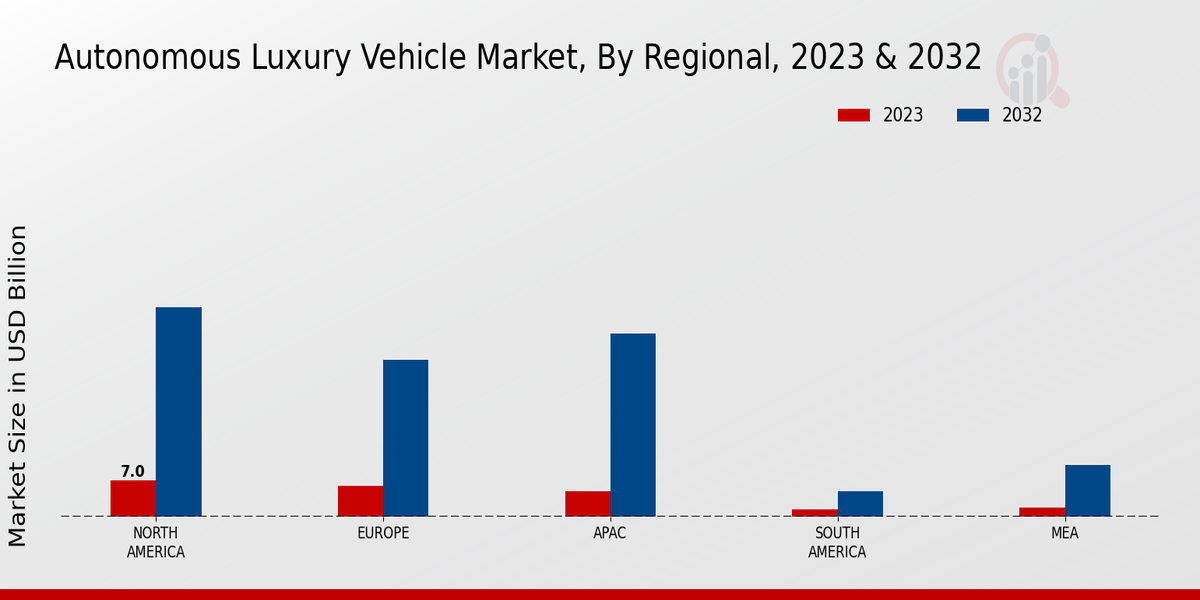 Autonomous Luxury Vehicle Market Regional Insights