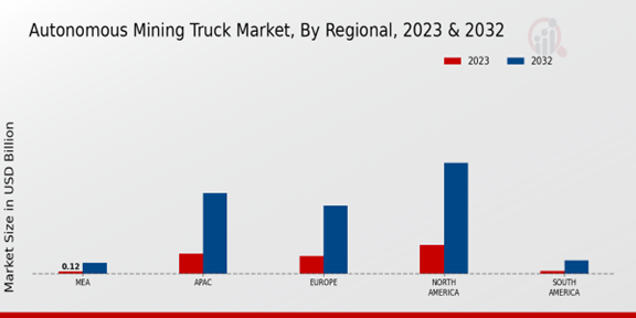 Autonomous Mining Truck Market Regional Insights