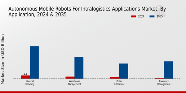 Autonomous Mobile Robots For Intralogistics Application Market Segment