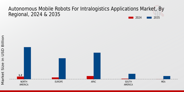 Autonomous Mobile Robots For Intralogistics Application Market Region