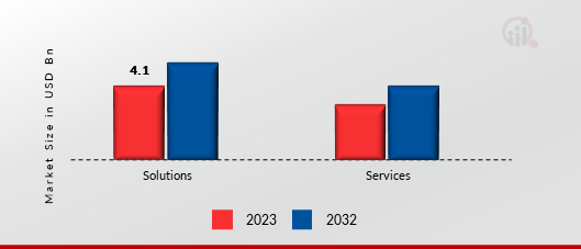 Autonomous Networks Market, by Offering, 2023 & 2032