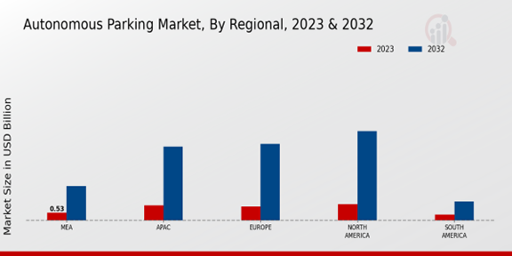 Autonomous Parking Market Regional Insights