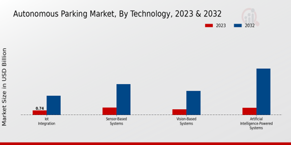 Autonomous Parking Market Technology Insights