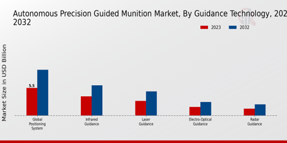 Autonomous Precision Guided Munition Market Guidance Technology