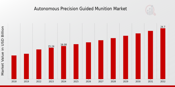 Autonomous Precision Guided Munition Market Overview