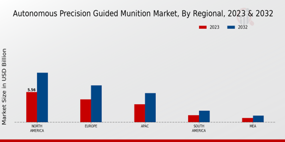 Autonomous Precision Guided Munition Market Regional