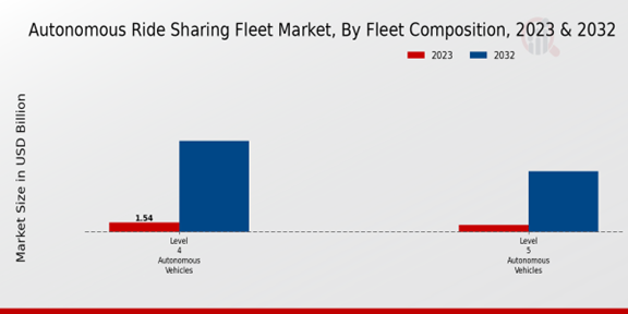 Autonomous Ride Sharing Fleet Market Fleet Composition Insights