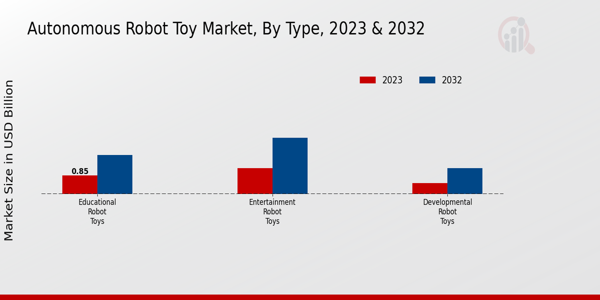 Autonomous Robot Toy Market Type Insights