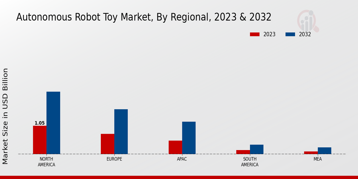 Autonomous Robot Toy Market Regional Insights