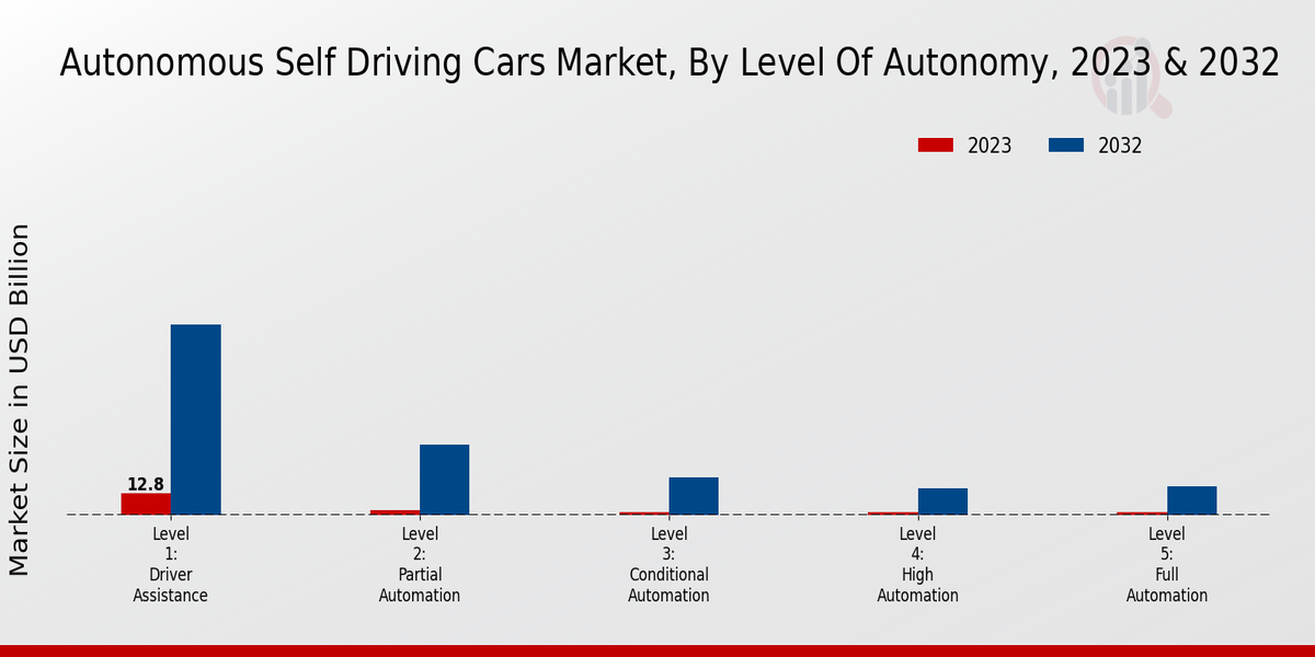 Autonomous Self-Driving Cars Market Level of Autonomy Insights