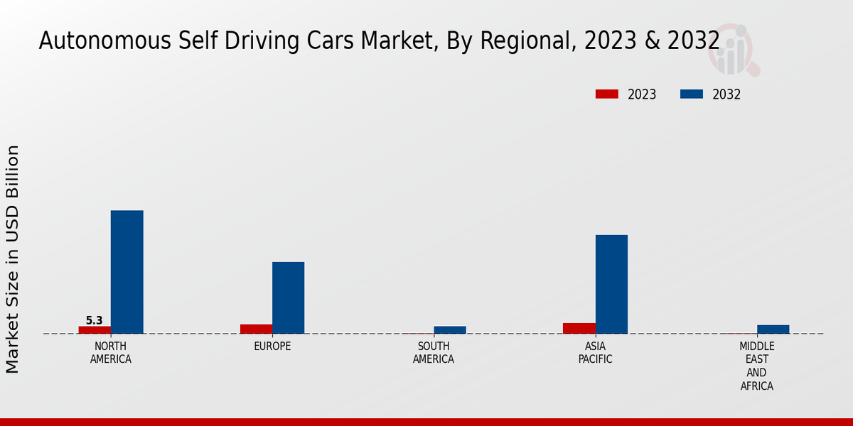 Autonomous Self Driving Cars Market Size, Growth, Trends 2032