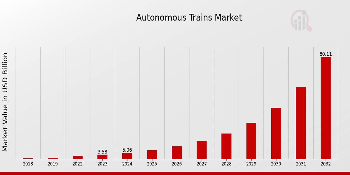 Autonomous Trains Market Overview