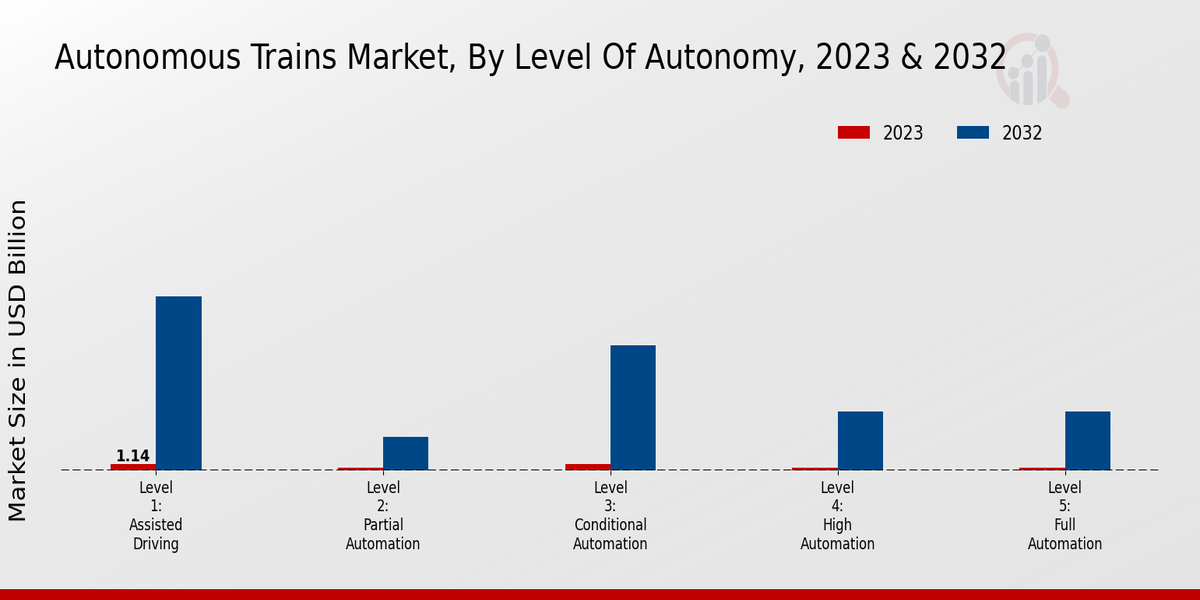 Autonomous Trains Market Level of Autonomy Insights  