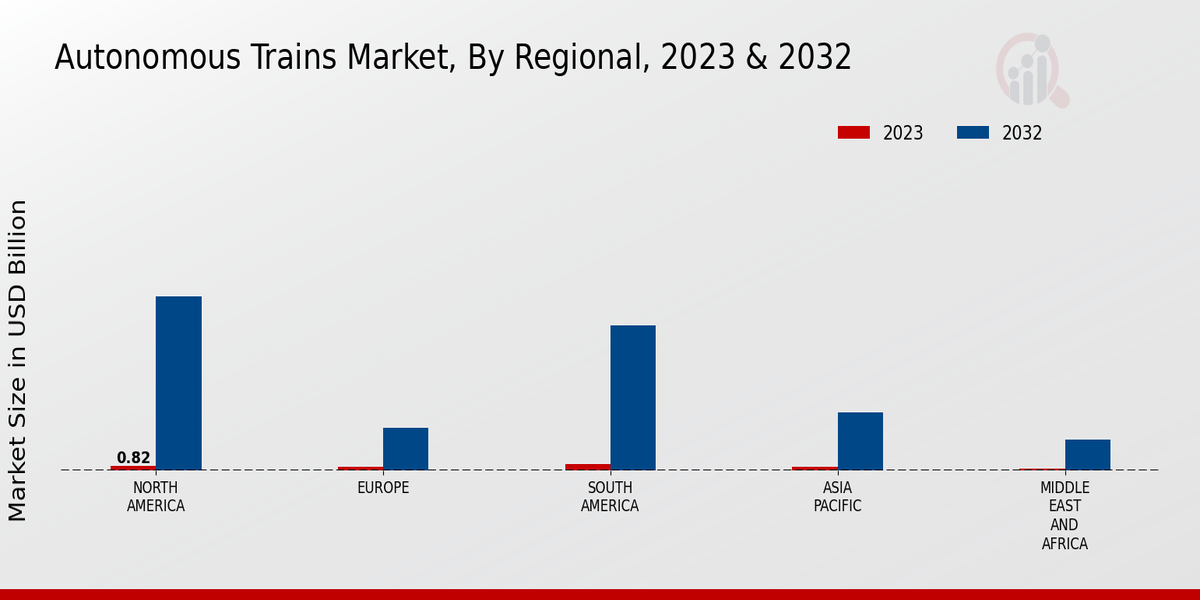 Autonomous Trains Market Regional Insights  