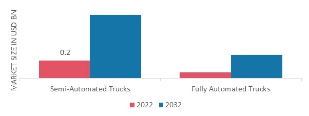 Autonomous Trucks Market Size, Share, Growth | Report 2032