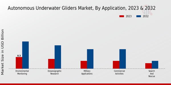 Autonomous Underwater Gliders Market Application Insights