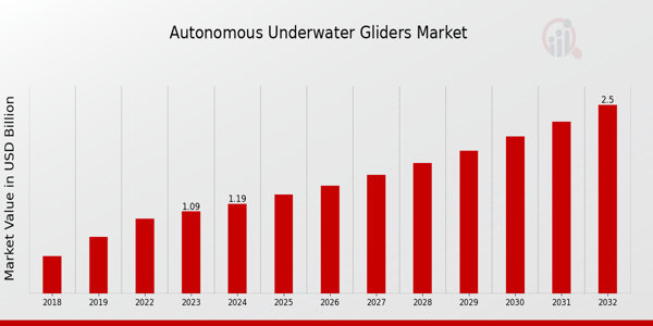 Autonomous Underwater Gliders Market Overview