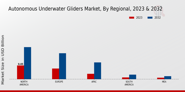 Autonomous Underwater Gliders Market Regional Insights