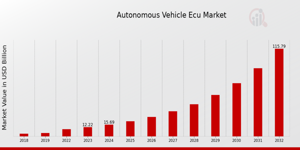 Autonomous Vehicle ECU Market Overview