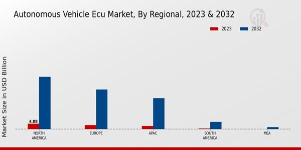 Autonomous Vehicle ECU Market Regional Insights  