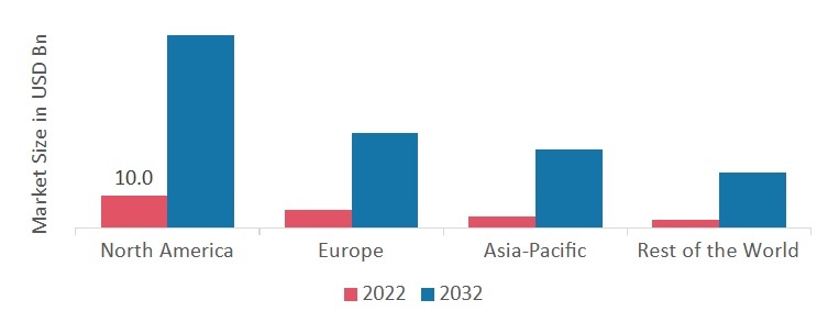 Autonomous Vehicles Market Size, Share Report And Trends 2032