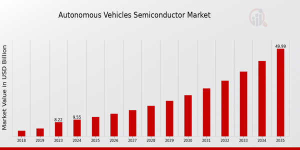 Autonomous Vehicles Semiconductor Market size