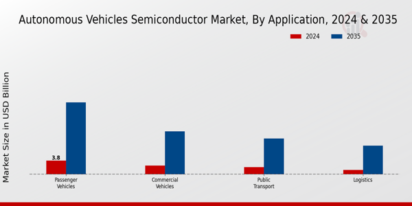 Autonomous Vehicles Semiconductor Market Segment