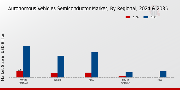 Autonomous Vehicles Semiconductor Market Region