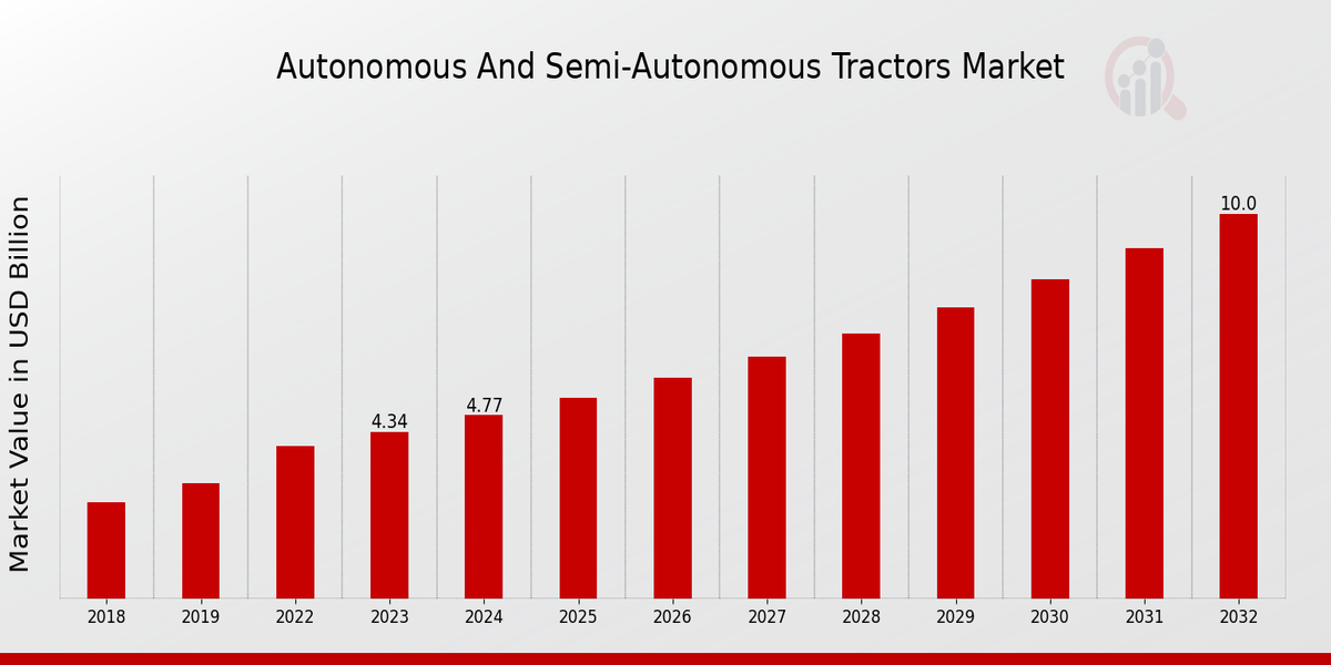 Autonomous and Semi-Autonomous Tractors Market Overview