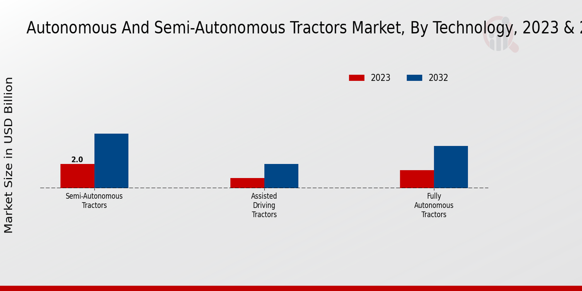 Autonomous and Semi-Autonomous Tractors Market By type