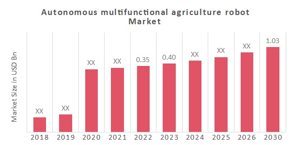 Autonomous Multifunctional Agriculture Robot Market Size Forecast 2030