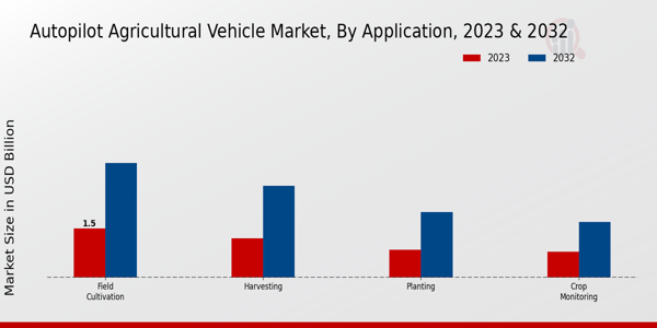 Autopilot Agricultural Vehicle Market Application