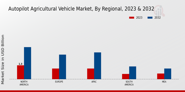 Autopilot Agricultural Vehicle Market Regional