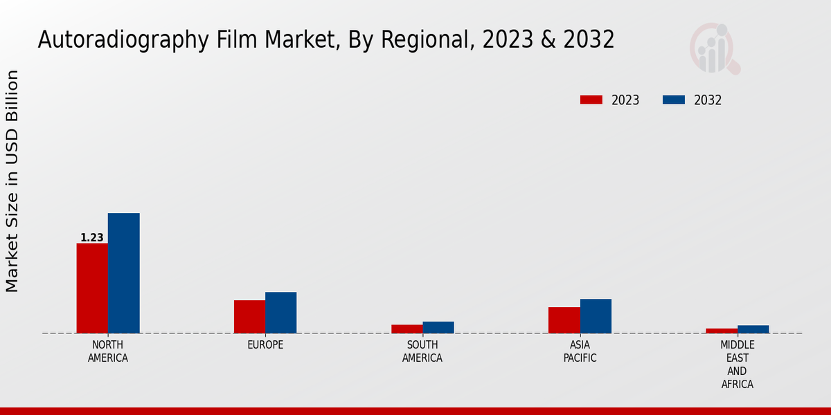 Autoradiography Film Market 3