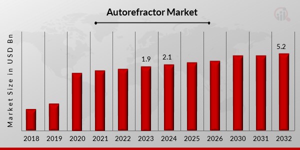 Autorefractor Market