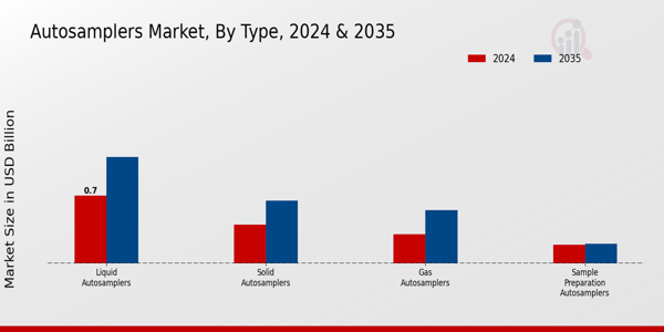 Autosamplers Market Segment