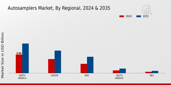 Autosamplers Market Region