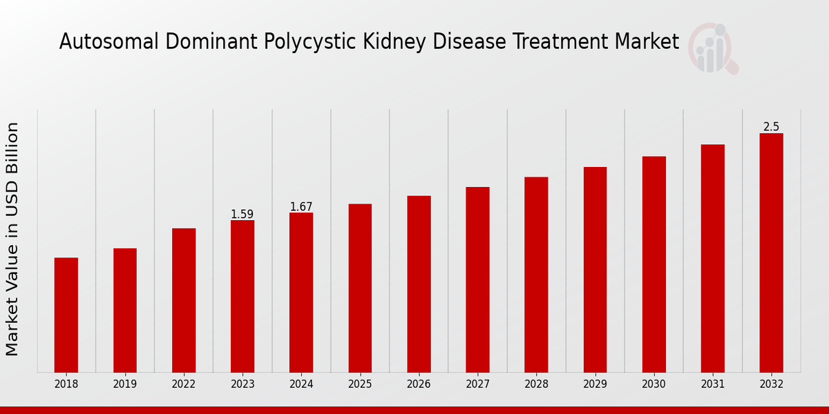 Autosomal Dominant Polycystic Kidney Disease Treatment Market Overview