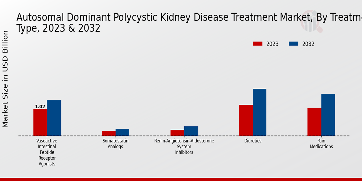 Autosomal Dominant Polycystic Kidney Disease Treatment Market By Type 2023-2032