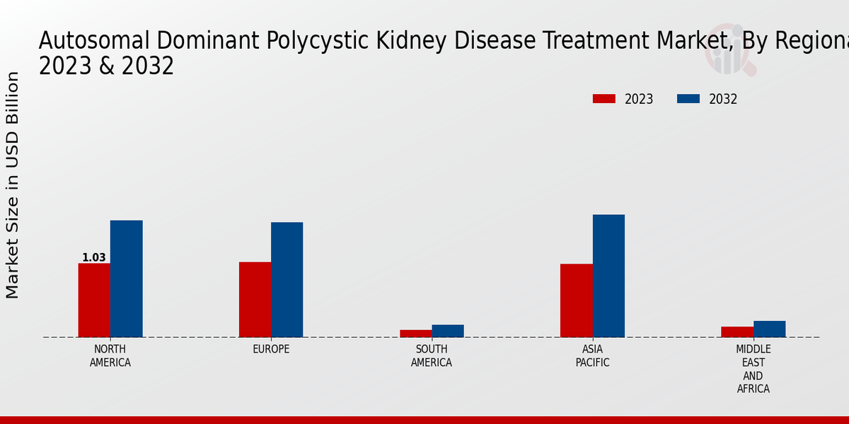 Autosomal Dominant Polycystic Kidney Disease Treatment Market By Regional 2023-2032