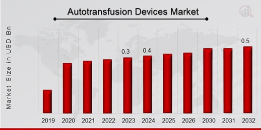 Autotransfusion Devices Market Overview