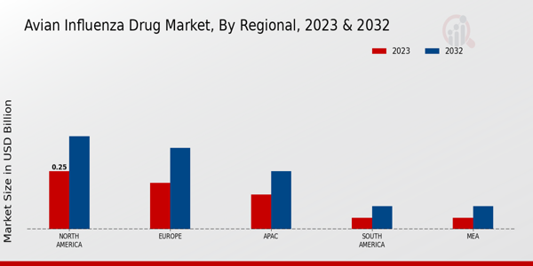 Avian Influenza Drug Market Regional Insights