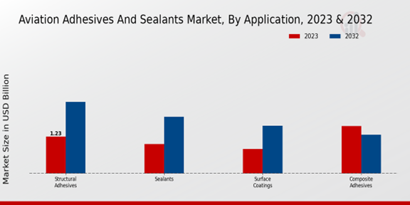 Aviation Adhesives and Sealants Market Application