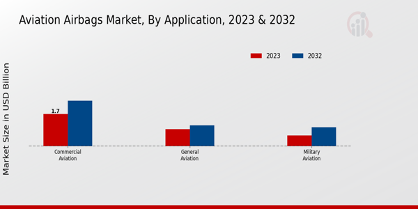 Aviation Airbags Market By Type