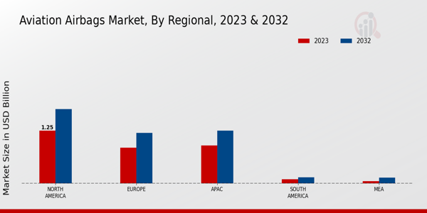 Aviation Airbags Market By Regional