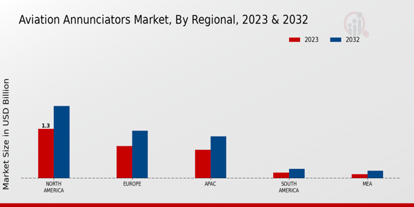 Aviation Annunciators Market By Regional