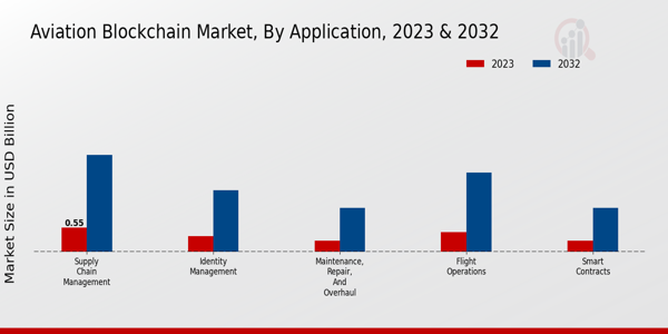 Aviation Blockchain Market Application Insights